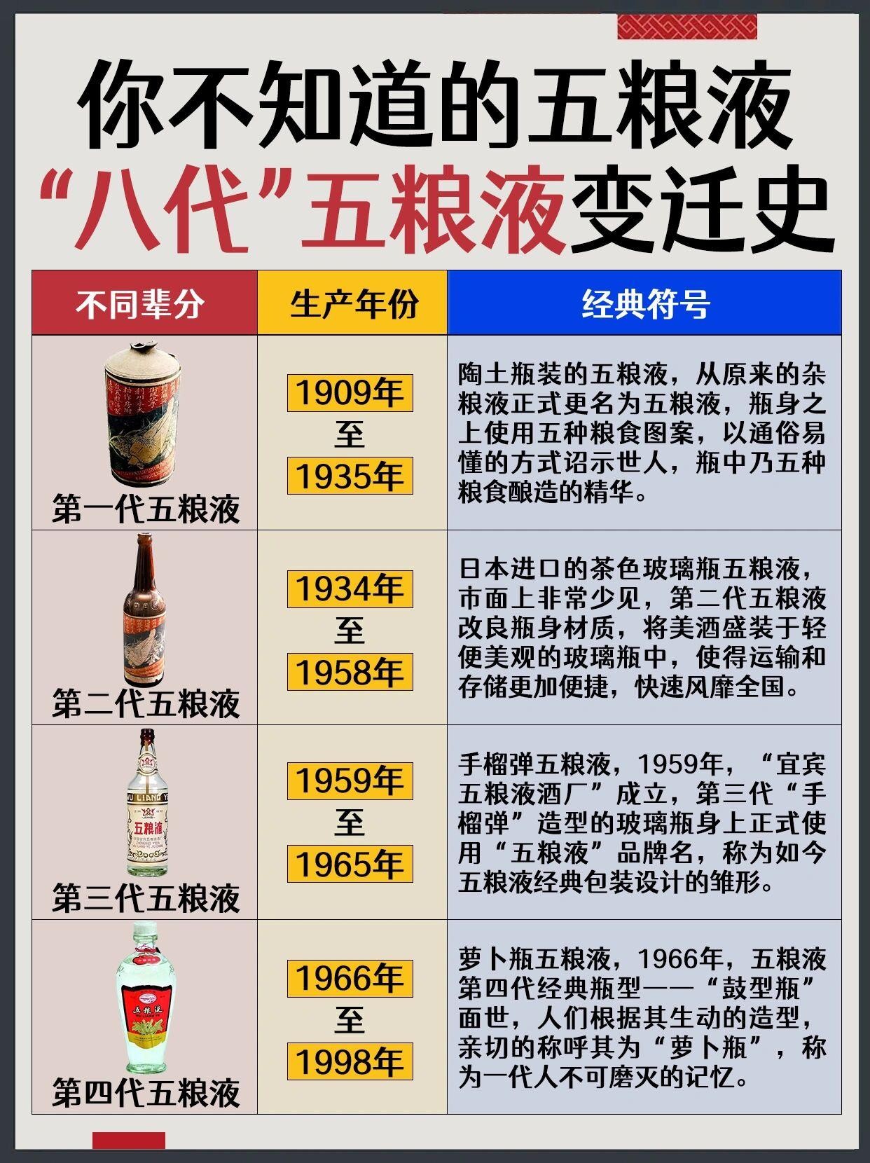 五粮液八次新颜蜕变